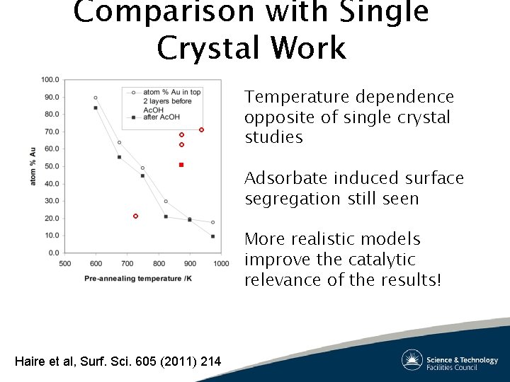 Comparison with Single Crystal Work Temperature dependence opposite of single crystal studies Adsorbate induced Comparison with Single Crystal Work Temperature dependence opposite of single crystal studies Adsorbate induced