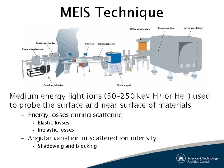 MEIS Technique Medium energy light ions (50 -250 ke. V H+ or He+) used MEIS Technique Medium energy light ions (50 -250 ke. V H+ or He+) used