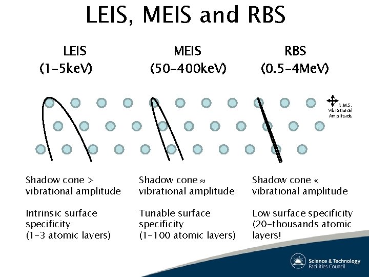 LEIS, MEIS and RBS LEIS (1 -5 ke. V) MEIS (50 -400 ke. V) LEIS, MEIS and RBS LEIS (1 -5 ke. V) MEIS (50 -400 ke. V)