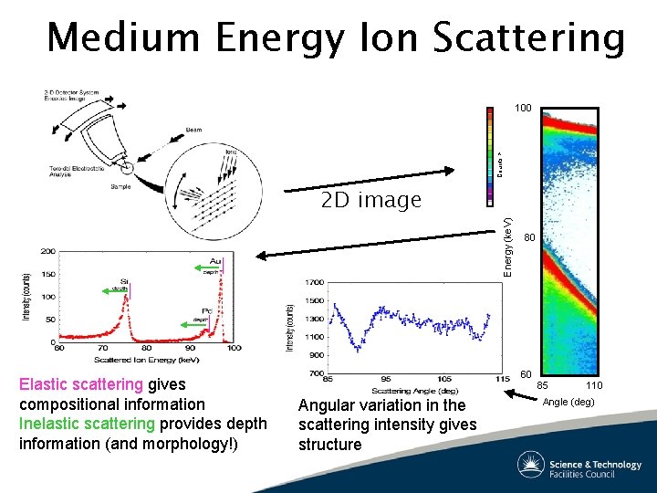 Medium Energy Ion Scattering Counts > 100 Energy (ke. V) 2 D image Elastic Medium Energy Ion Scattering Counts > 100 Energy (ke. V) 2 D image Elastic