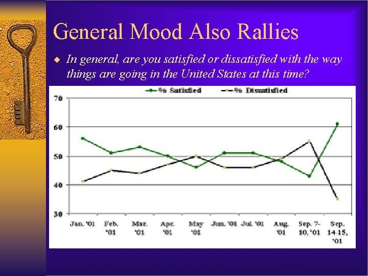 General Mood Also Rallies ¨ In general, are you satisfied or dissatisfied with the