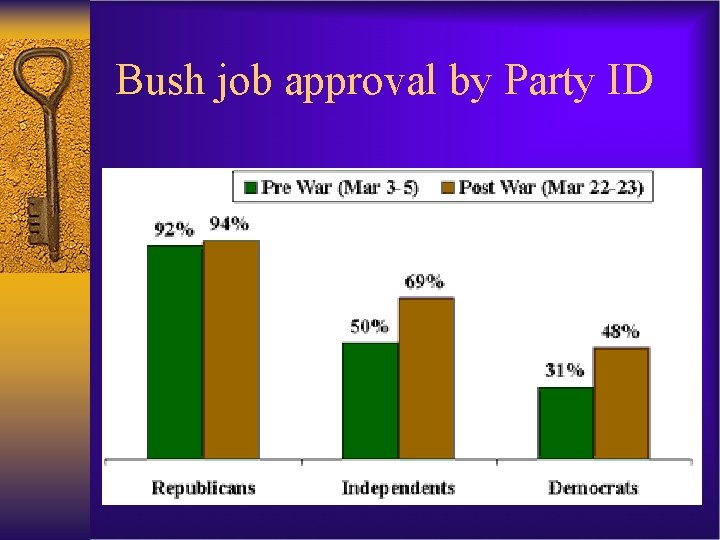 Bush job approval by Party ID 