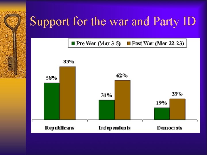 Support for the war and Party ID 