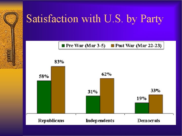 Satisfaction with U. S. by Party 