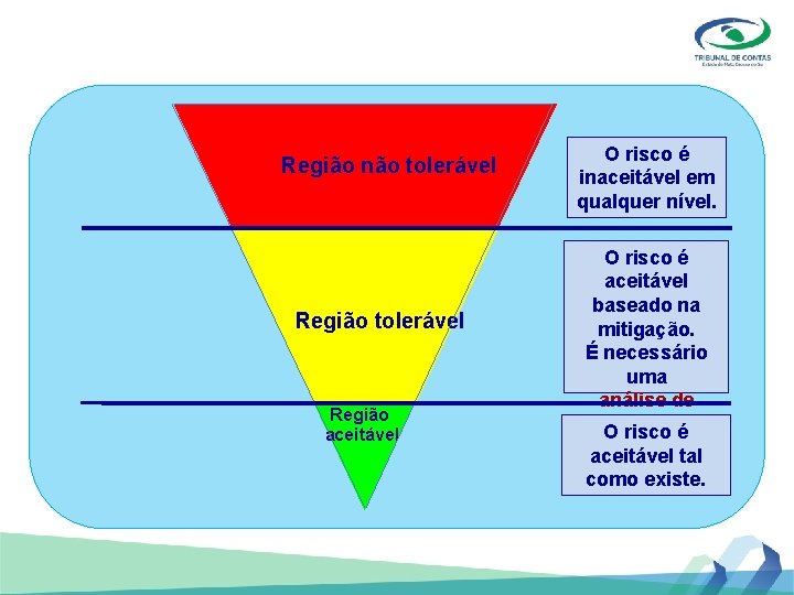 Região não tolerável Região aceitável O risco é inaceitável em qualquer nível. O risco