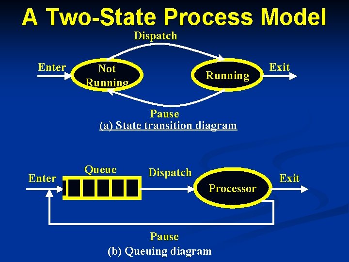 A Two-State Process Model Dispatch Enter Not Running Exit Pause (a) State transition diagram