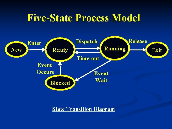 Five-State Process Model New Release Dispatch Enter Running Ready Time-out Event Occurs Blocked Event