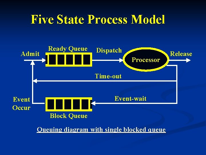 Five State Process Model Admit Ready Queue Dispatch Processor Time-out Event-wait Event Occur Block
