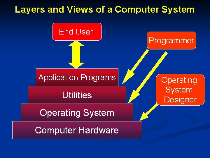 Layers and Views of a Computer System End User Application Programs Utilities Operating System