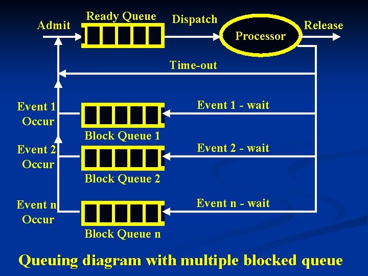 Admit Ready Queue Dispatch Processor Release Time-out Event 1 - wait Event 1 Occur