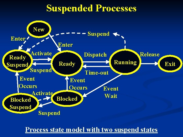 Suspended Processes New Enter Ready Suspend Enter Activate Release Dispatch Ready Running Suspend Time-out