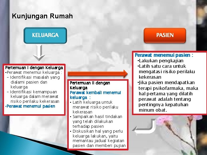 Kunjungan Rumah KELUARGA Pertemuan I dengan Keluarga • Perawat menemui keluarga : - Identifikasi Kunjungan Rumah KELUARGA Pertemuan I dengan Keluarga • Perawat menemui keluarga : - Identifikasi