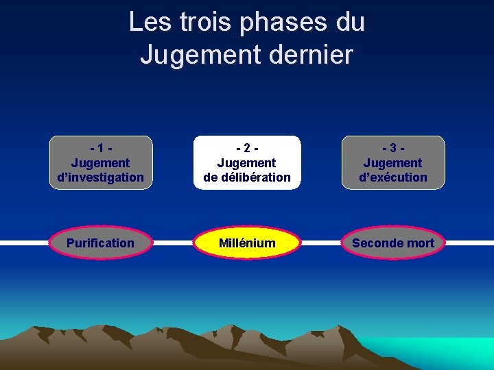 Les trois phases du Jugement dernier -1 Jugement d’investigation -2 Jugement de délibération -3