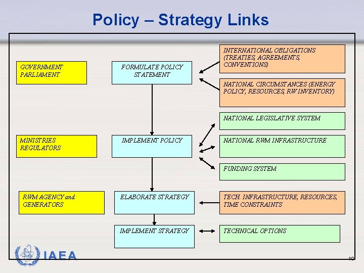 Policy – Strategy Links GOVERNMENT PARLIAMENT FORMULATE POLICY STATEMENT INTERNATIONAL OBLIGATIONS (TREATIES, AGREEMENTS, CONVENTIONS)
