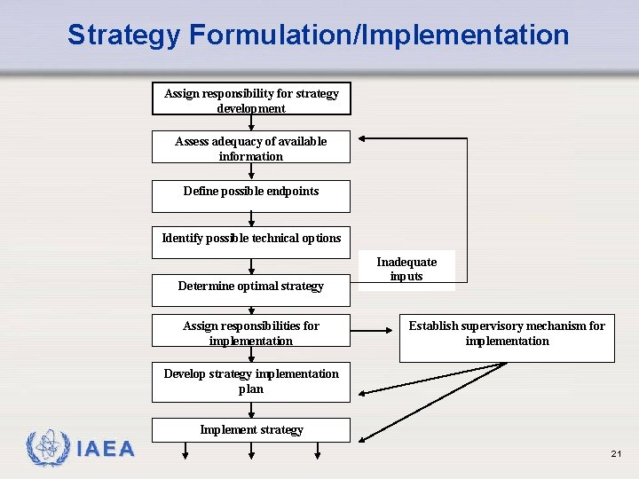 Strategy Formulation/Implementation Assign responsibility for strategy development Assess adequacy of available information Define possible