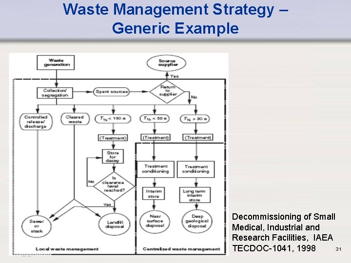 Waste Management Strategy – Generic Example IAEA Decommissioning of Small Medical, Industrial and Research