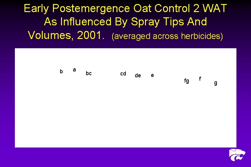 Early Postemergence Oat Control 2 WAT As Influenced By Spray Tips And Volumes, 2001.