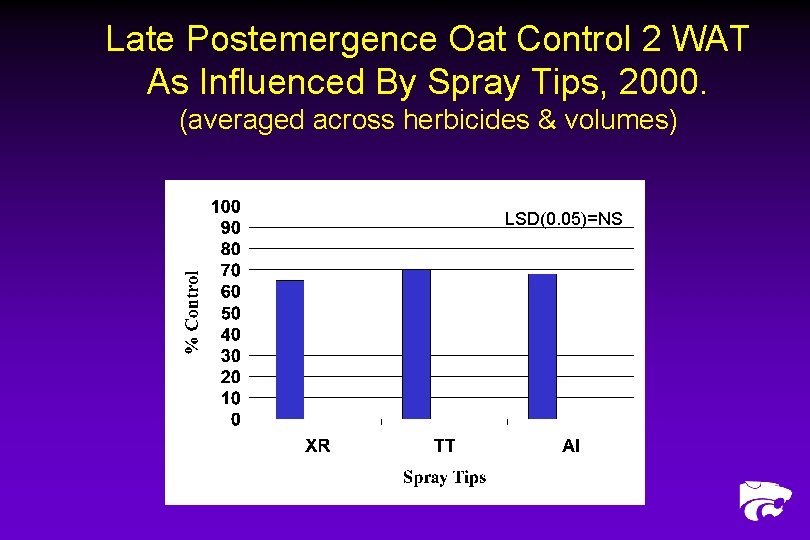 Late Postemergence Oat Control 2 WAT As Influenced By Spray Tips, 2000. (averaged across