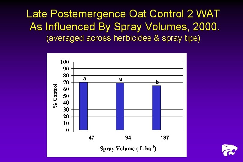 Late Postemergence Oat Control 2 WAT As Influenced By Spray Volumes, 2000. (averaged across