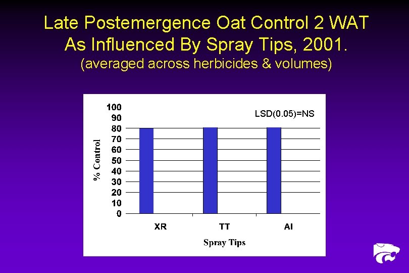 Late Postemergence Oat Control 2 WAT As Influenced By Spray Tips, 2001. (averaged across