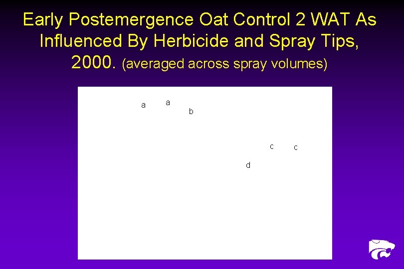 Early Postemergence Oat Control 2 WAT As Influenced By Herbicide and Spray Tips, 2000.