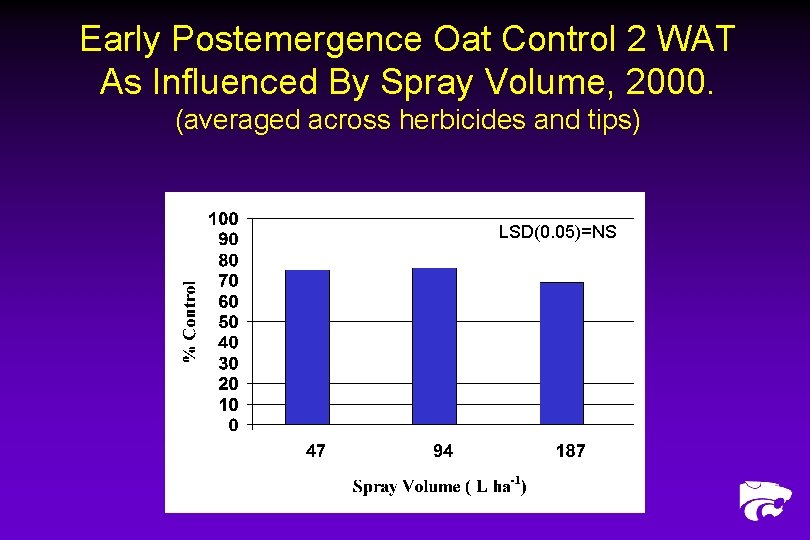 Early Postemergence Oat Control 2 WAT As Influenced By Spray Volume, 2000. (averaged across