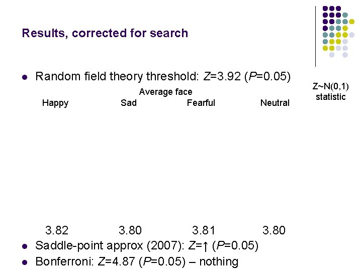 Results, corrected for search l Random field theory threshold: Z=3. 92 (P=0. 05) Happy