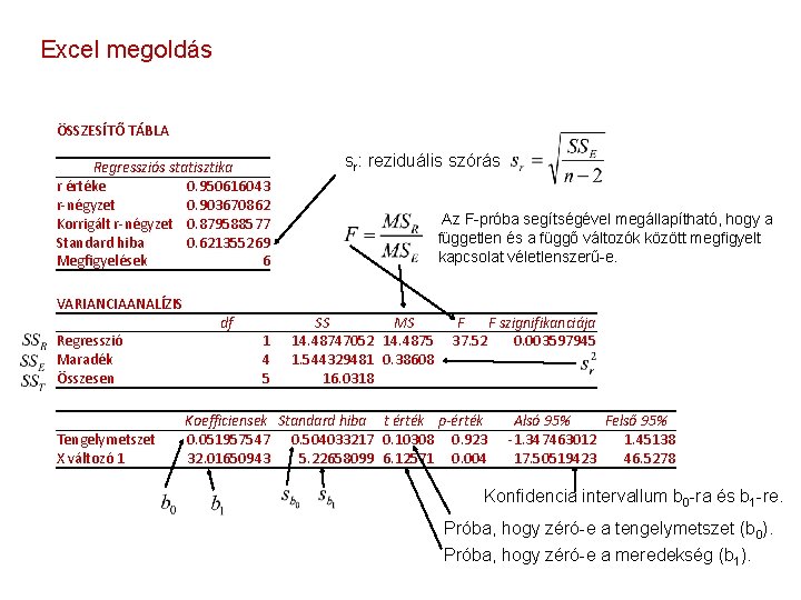 Excel megoldás ÖSSZESÍTŐ TÁBLA Regressziós statisztika r értéke 0. 950616043 r-négyzet 0. 903670862 Korrigált