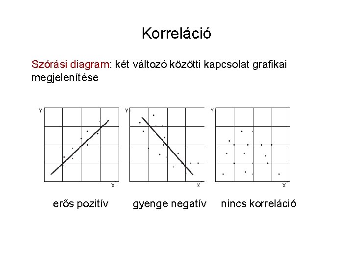 Korreláció Szórási diagram: két változó közötti kapcsolat grafikai megjelenítése erős pozitív gyenge negatív nincs