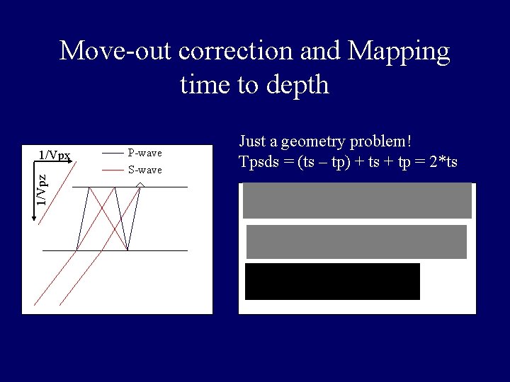Move-out correction and Mapping time to depth 1/Vpz 1/Vpx P-wave S-wave Just a geometry Move-out correction and Mapping time to depth 1/Vpz 1/Vpx P-wave S-wave Just a geometry