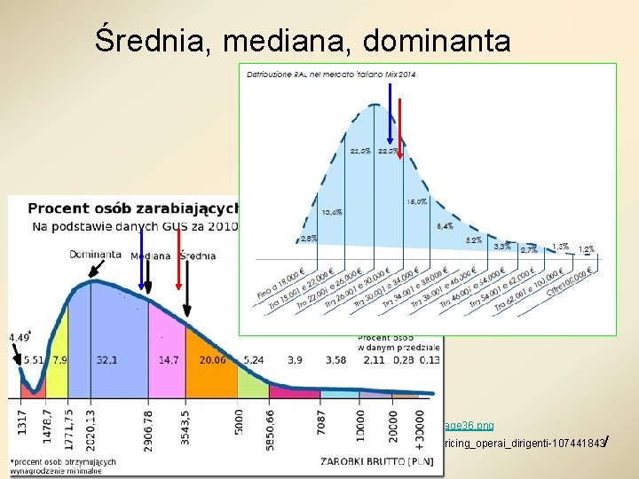 Średnia, mediana, dominanta http: //faktyliczby. stronazen. pl/wordpress/wp-content/uploads/2015/04/image 36. png http: //www. repubblica. it/economia/2015/02/16/news/stipendi_salari_jobpricing_operai_dirigenti-107441843/ 