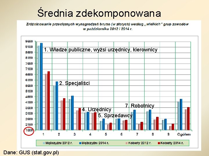 Średnia zdekomponowana 1. Władze publiczne, wyżsi urzędnicy, kierownicy 2. Specjaliści 7. Robotnicy 4. Urzędnicy