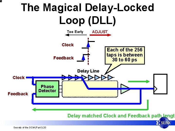 The Magical Delay-Locked Loop (DLL) Too Early ADJUST Clock Each of the 256 taps
