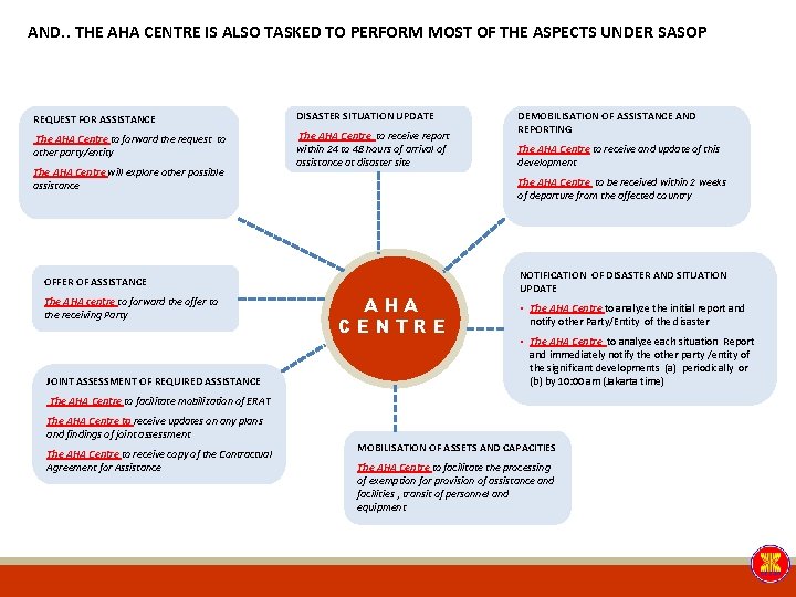 AND. . THE AHA CENTRE IS ALSO TASKED TO PERFORM MOST OF THE ASPECTS AND. . THE AHA CENTRE IS ALSO TASKED TO PERFORM MOST OF THE ASPECTS