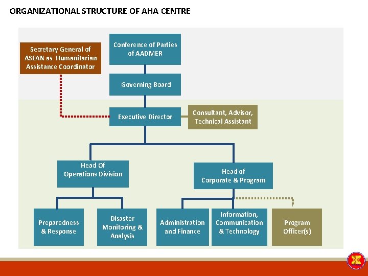ORGANIZATIONAL STRUCTURE OF AHA CENTRE Secretary General of ASEAN as Humanitarian Assistance Coordinator Conference ORGANIZATIONAL STRUCTURE OF AHA CENTRE Secretary General of ASEAN as Humanitarian Assistance Coordinator Conference