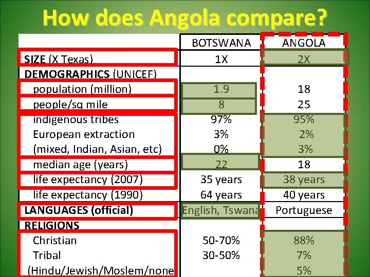 How does Angola compare? BOTSWANA SIZE (X Texas) 1 X DEMOGRAPHICS (UNICEF) population (million)