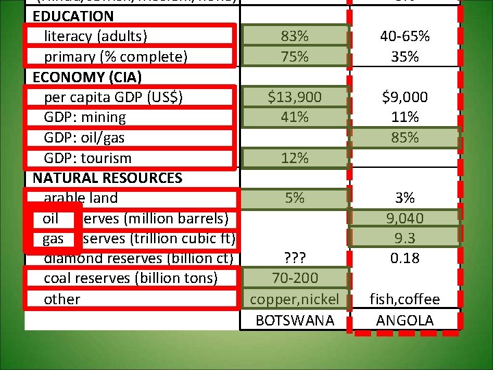  (Hindu/Jewish/Moslem/none) EDUCATION literacy (adults) 83% primary (% complete) 75% ECONOMY (CIA) per capita