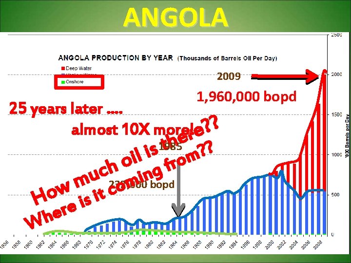 ANGOLA 2009 1, 960, 000 bopd 25 years later …. almost 10 X more!re?