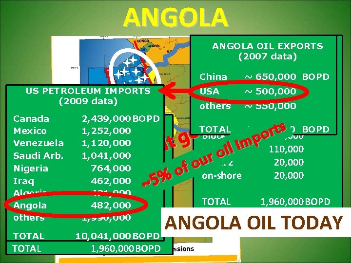 ANGOLA Congo Basin US PETROLEUM IMPORTS (2009 data) Cuanza Canada 2, 439, 000 BOPD