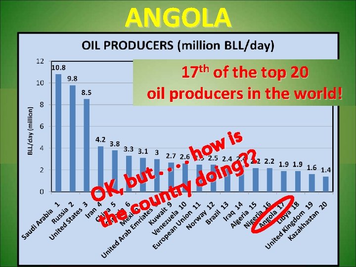 ANGOLA 17 th of the top 20 oil producers in the world! Was the