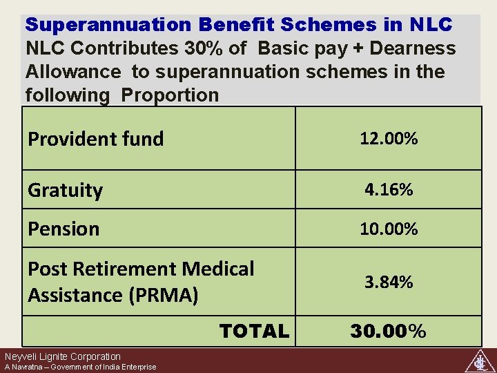 Superannuation Benefit Schemes in NLC Contributes 30% of Basic pay + Dearness Allowance to