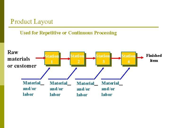 Product Layout Used for Repetitive or Continuous Processing Raw materials or customer Material and/or