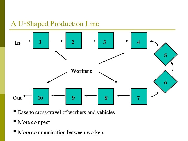 A U-Shaped Production Line In 1 2 3 4 5 Workers Out 10 9