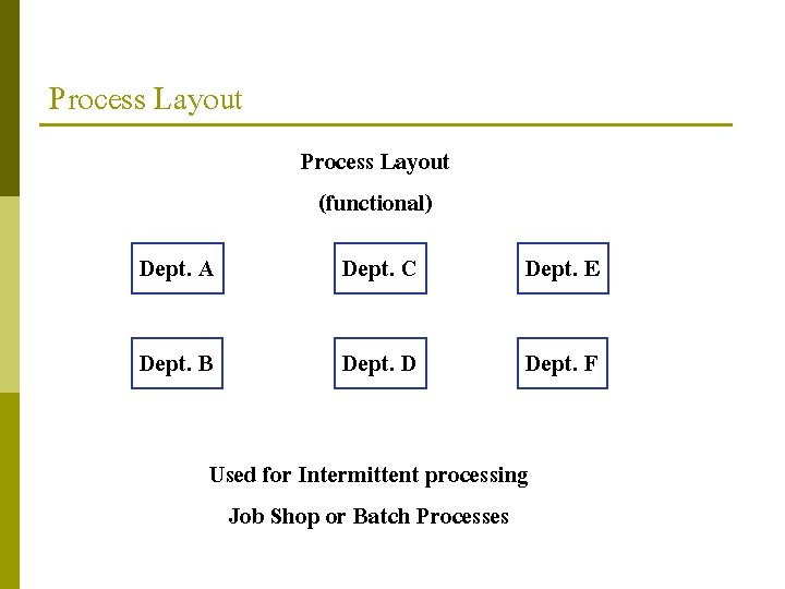 Process Layout (functional) Dept. A Dept. C Dept. E Dept. B Dept. D Dept.