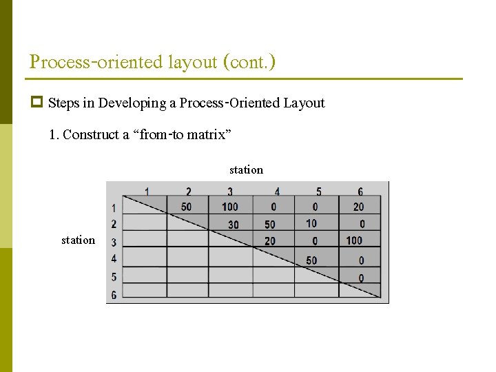 Process-oriented layout (cont. ) p Steps in Developing a Process-Oriented Layout 1. Construct a