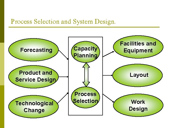 Process Selection and System Design. Forecasting Capacity Planning Product and Service Design Technological Change