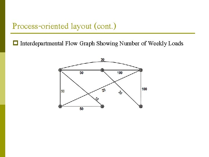 Process-oriented layout (cont. ) p Interdepartmental Flow Graph Showing Number of Weekly Loads 