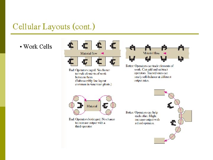 Cellular Layouts (cont. ) • Work Cells 