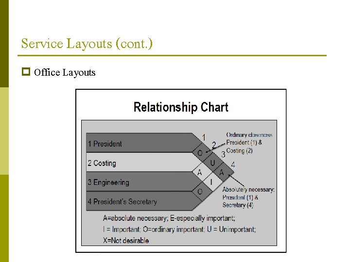 Service Layouts (cont. ) p Office Layouts 