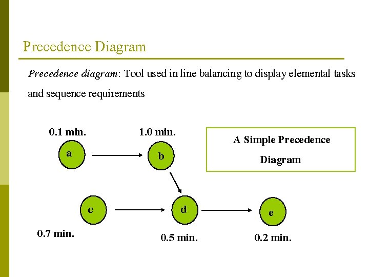 Precedence Diagram Precedence diagram: Tool used in line balancing to display elemental tasks and